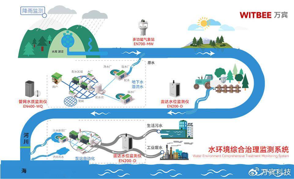 數字化技術賦能水環境治理 水環境綜合治理監測系統的實踐與展望